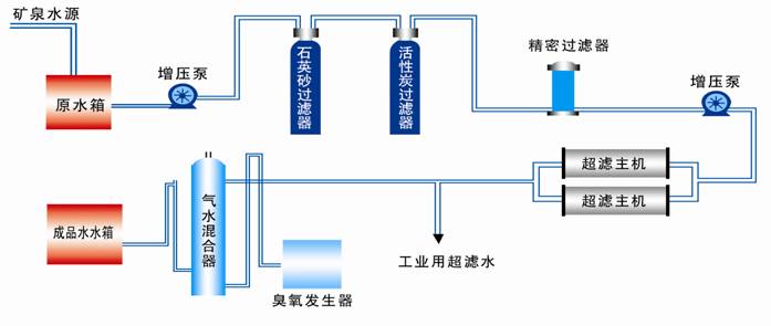 單級(jí)反滲透工藝流程圖